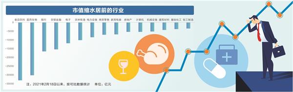 食品及医药行业深度回调 估值底部静待价值回归