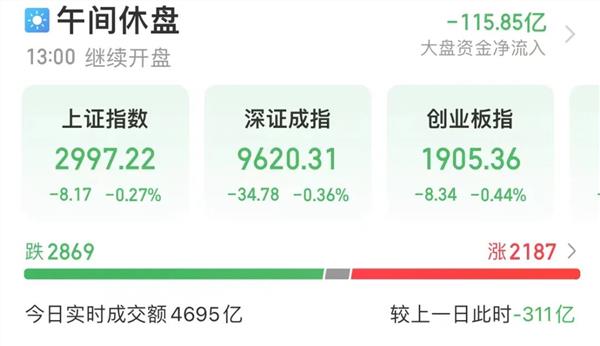 3000点保卫战又打响！“宁王”三季报亮了，盈利增长近八成！这些锂电股逆市上涨