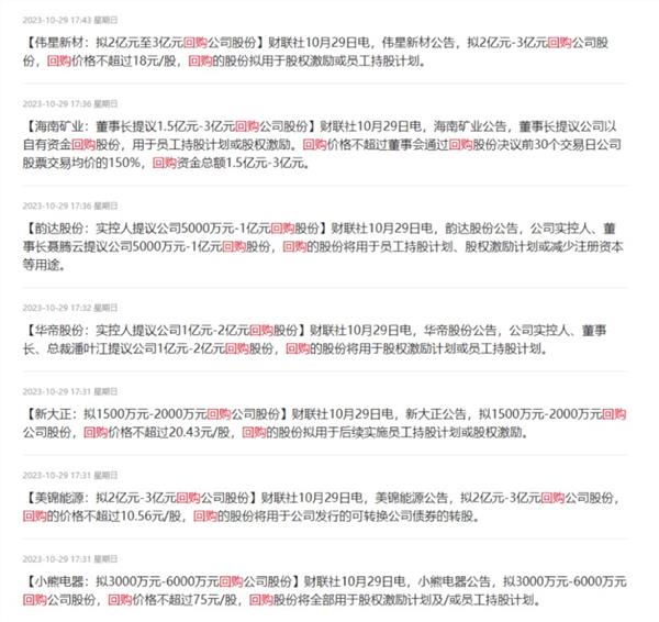 大利好！回购潮又来了 今年以来规模上限已超1000亿元
