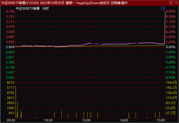 离奇！319元就把这只ETF拉涨停！“乌龙指”还是…