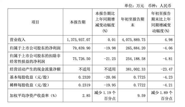 增收不增利 增利不增收 快递股三季度怎么了？