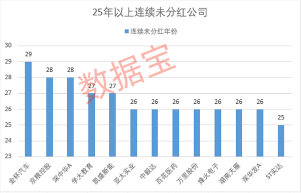 A股“铁公鸡”曝光，最长29年未分红送转！百花医药融资是分红的465倍