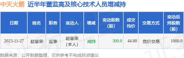 中天火箭：11月27日公司高管赵富荣减持公司股份合计300股