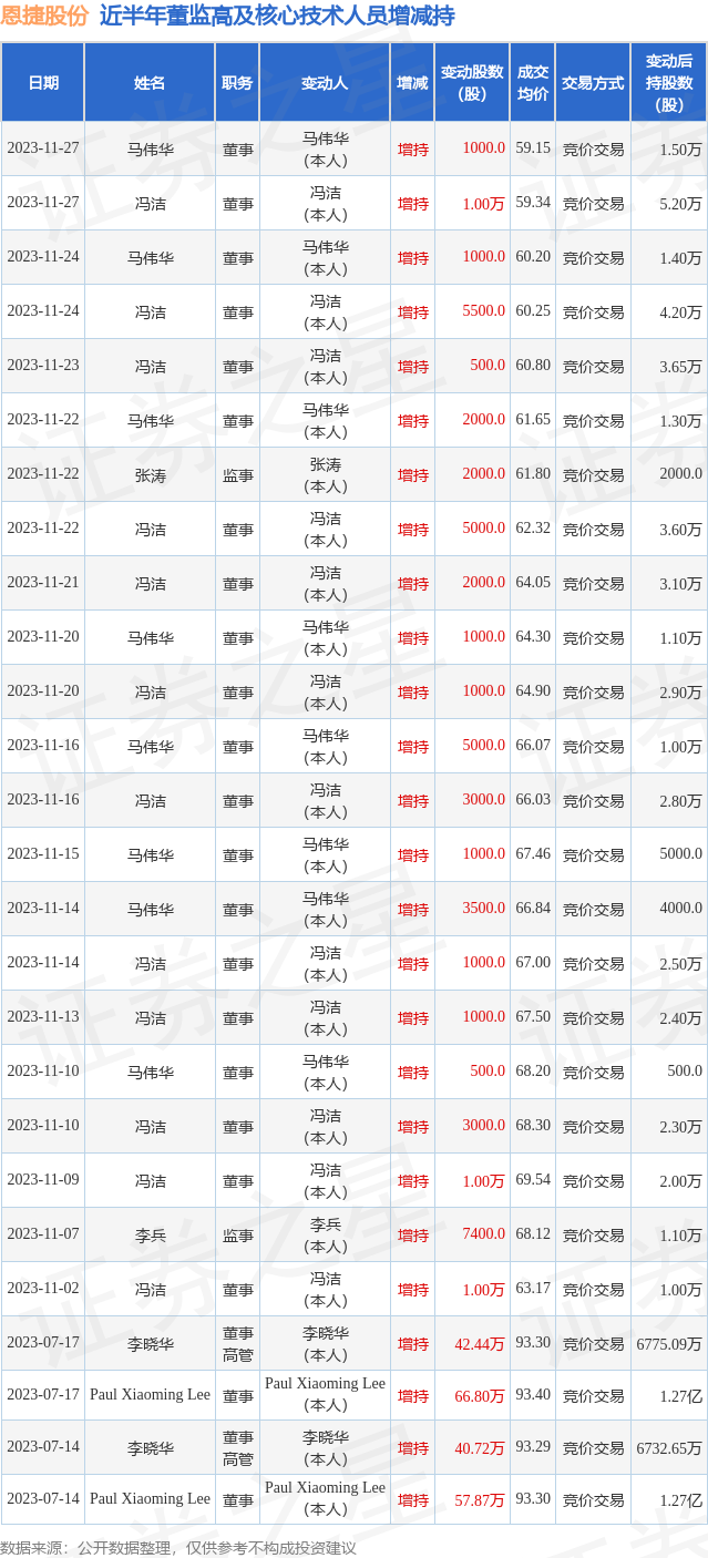 恩捷股份：11月27日公司高管马伟华、冯洁增持公司股份合计1.1万股