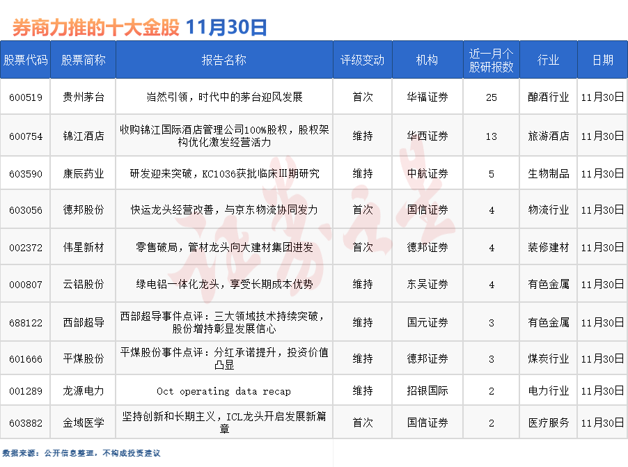 券商今日金股：25份研报力推一股（名单）