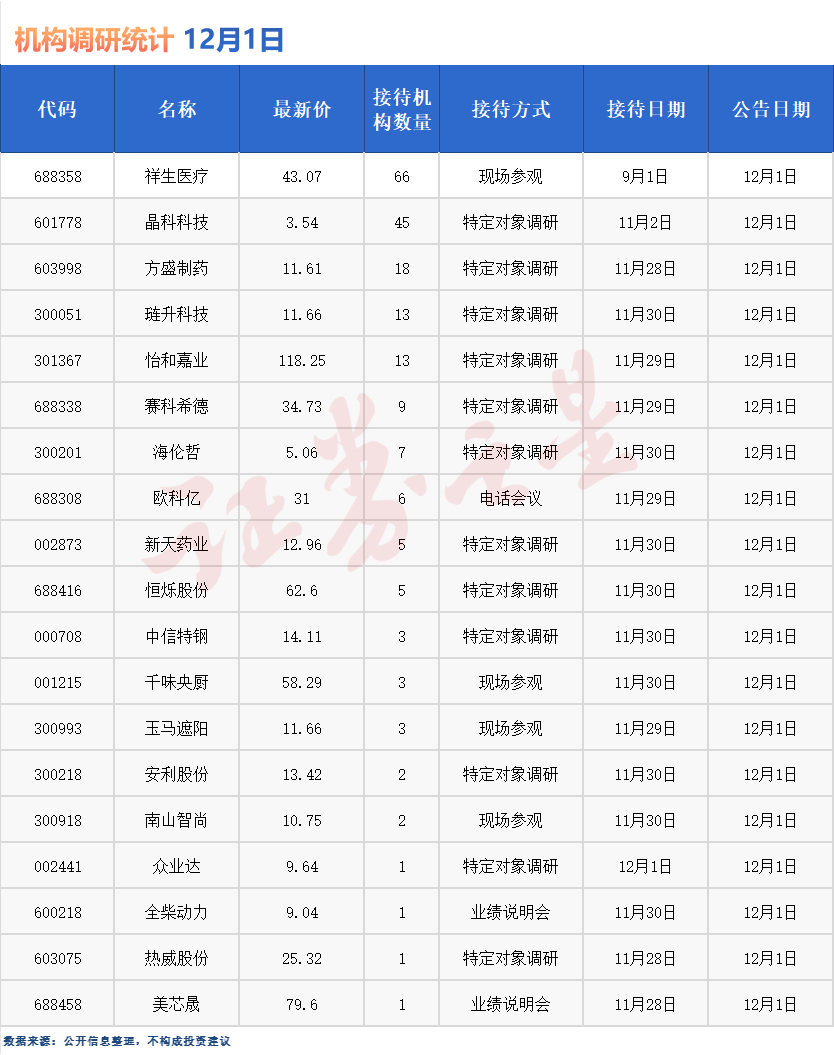 机构调研快报：超60家机构扎堆这家公司（名单）