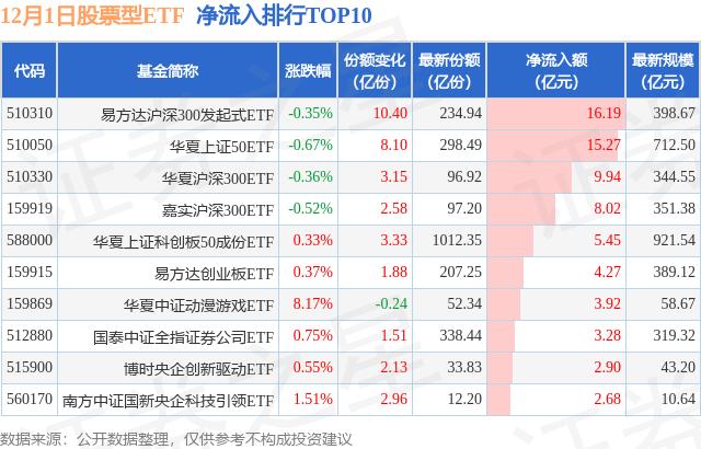 【ETF观察】12月1日股票ETF净流入77.03亿元