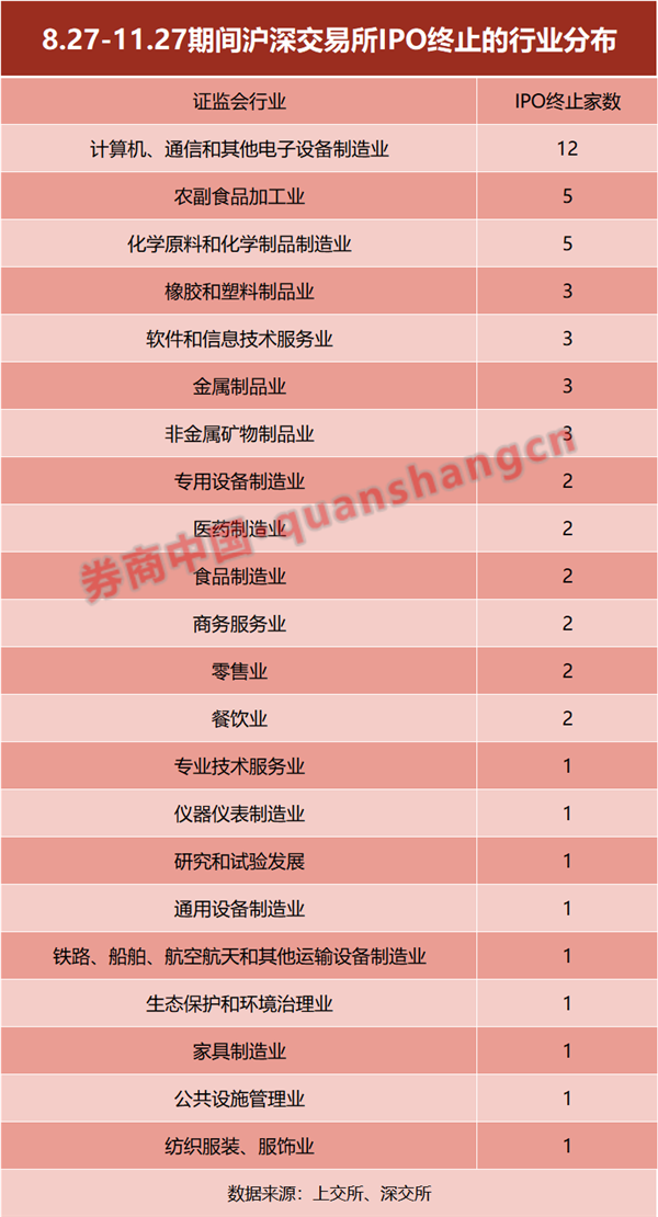 沪深俩月IPO零受理！"827新政"三个月：审核放缓，这类企业终止多