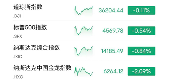 美科技股现“逃顶”？扎克伯格“11月几乎每天都在卖股票”，还有这些高管也在套现