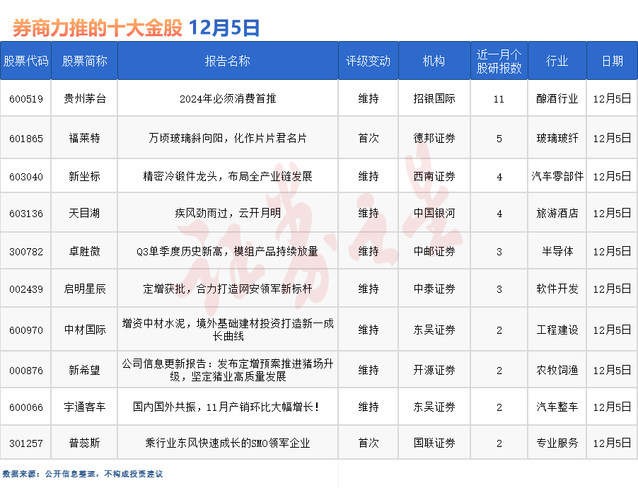 券商今日金股：11份研报力推一股（名单）