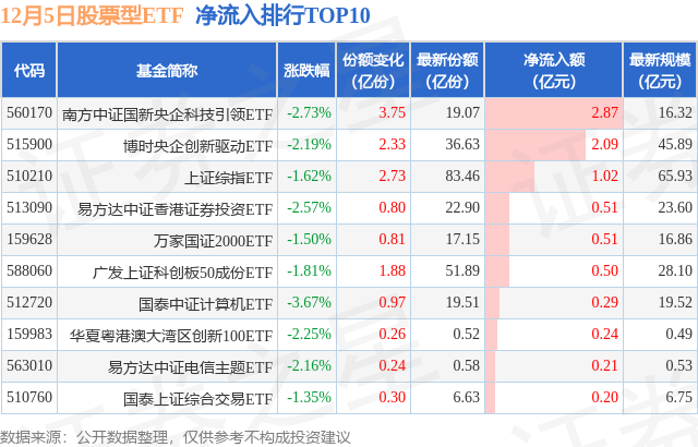 【ETF观察】12月5日股票ETF净流出248.79亿元