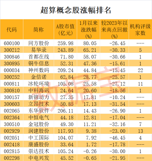 最新一代国产超算系统发布，多项性能倍增！超算产业未来增速可期，这些公司已落地项目