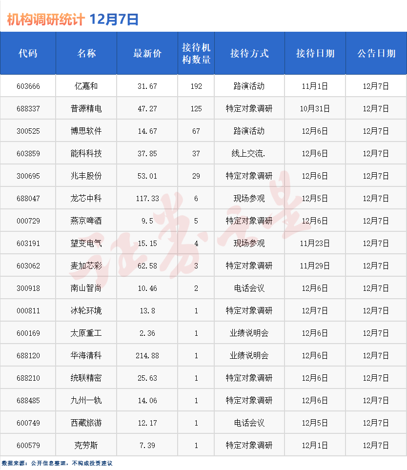 机构调研快报：近200家机构扎堆这家公司（名单）