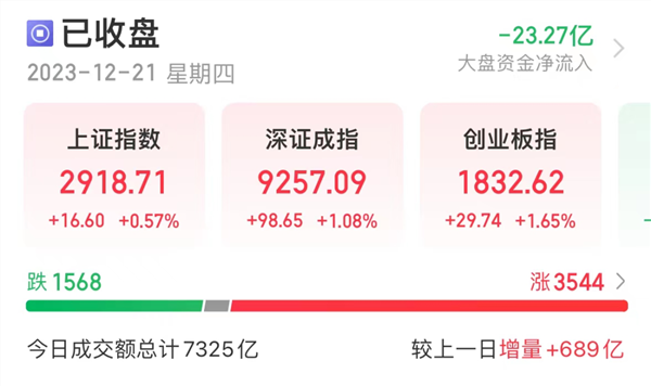 “保温杯第一股”试水拍短剧，股价一字涨停！最贵ST股本周已跌近60%，散户买入占比近98%！杠杆资金大手笔加仓股出炉
