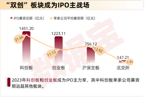 2023融资盘点：IPO和再融资规模双降，双创板块成IPO主阵地，新能源行业再融资金额居首