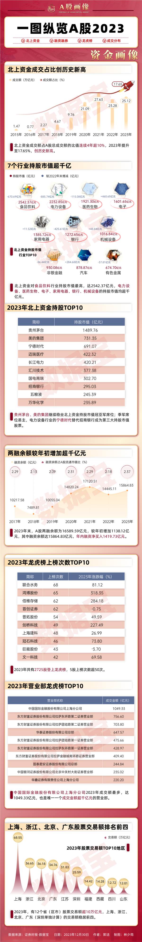 资金画像｜北上资金连续四年活跃度超10%，成交占比创历史新高，“宁王”跻身前三大持股！