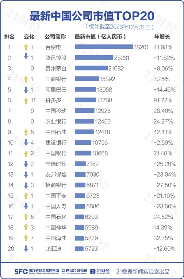 透视最新中国市值500强：台积电重夺榜首 美团跌出前20！76家公司新进（附名单）