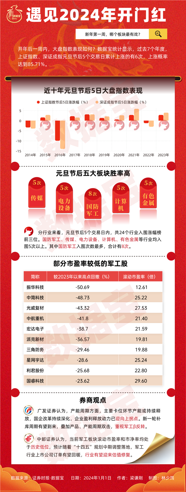 24年大数据揭秘：A股新年开门红概率高，五大板块最有戏