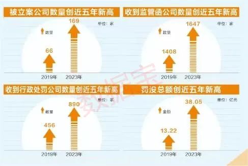 “长牙带刺”强监管愈加明显，四项数据创近五年新高
