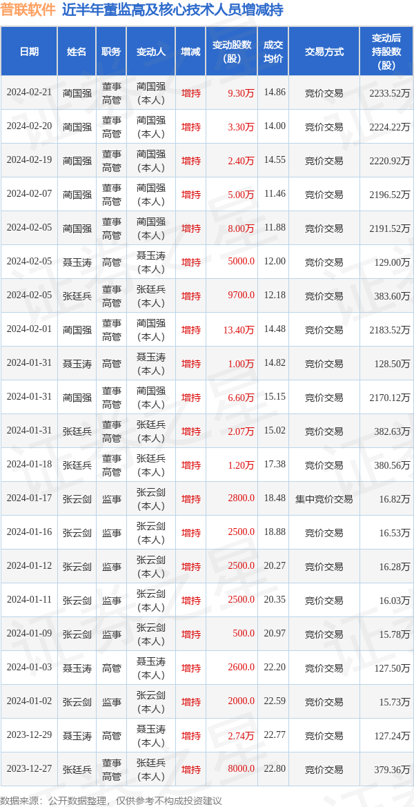 普联软件：2月21日高管蔺国强增持股份合计9.3万股