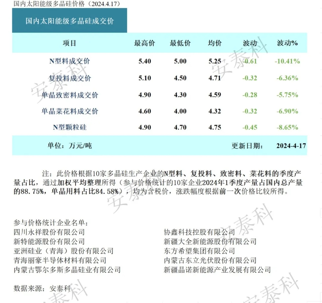 光伏周报：多晶硅产商检修预期增加 海螺光伏120万吨石英砂项目获批