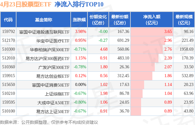 【ETF观察】4月23日股票ETF净流出63.25亿元