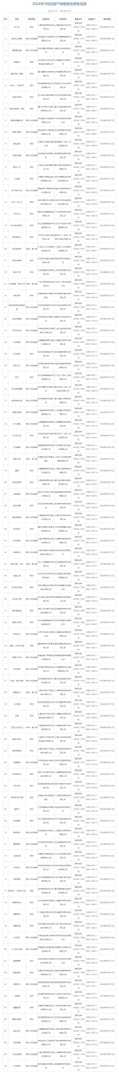96款国产网络游戏获批 恺英网络、中青宝等在列 腾讯、网易缺席