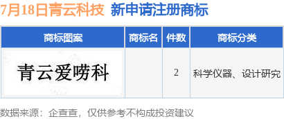 青云科技新提交2件商标注册申请