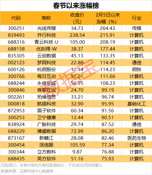 两大热点催生出9只翻倍股