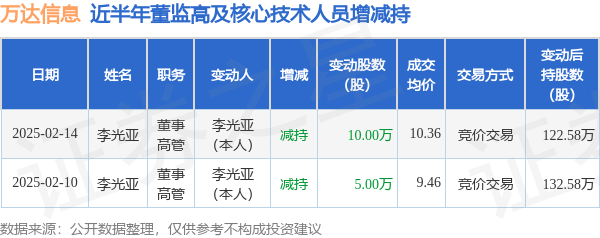 万达信息：2月14日高管李光亚减持股份合计10万股