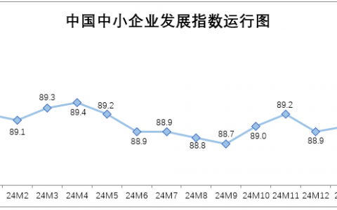 配资软件 2025年2月中国中小企业发展指数大幅上升