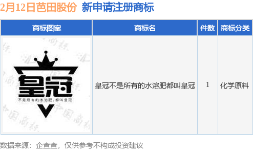 芭田股份新提交“皇冠不是所有的水溶肥都叫皇冠”商标注册申请
