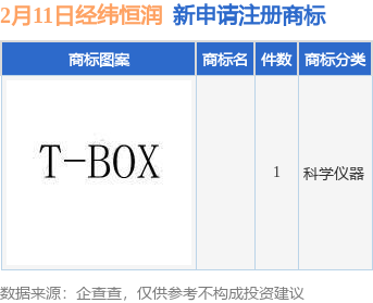 经纬恒润新提交1件商标注册申请