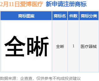 爱博医疗新提交“全晰”商标注册申请