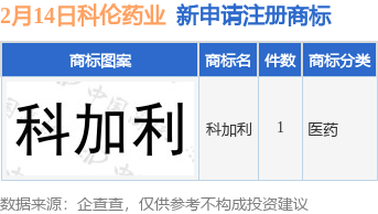 科伦药业新提交“科加利”商标注册申请