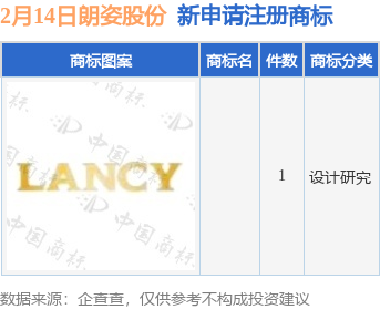 朗姿股份新提交1件商标注册申请