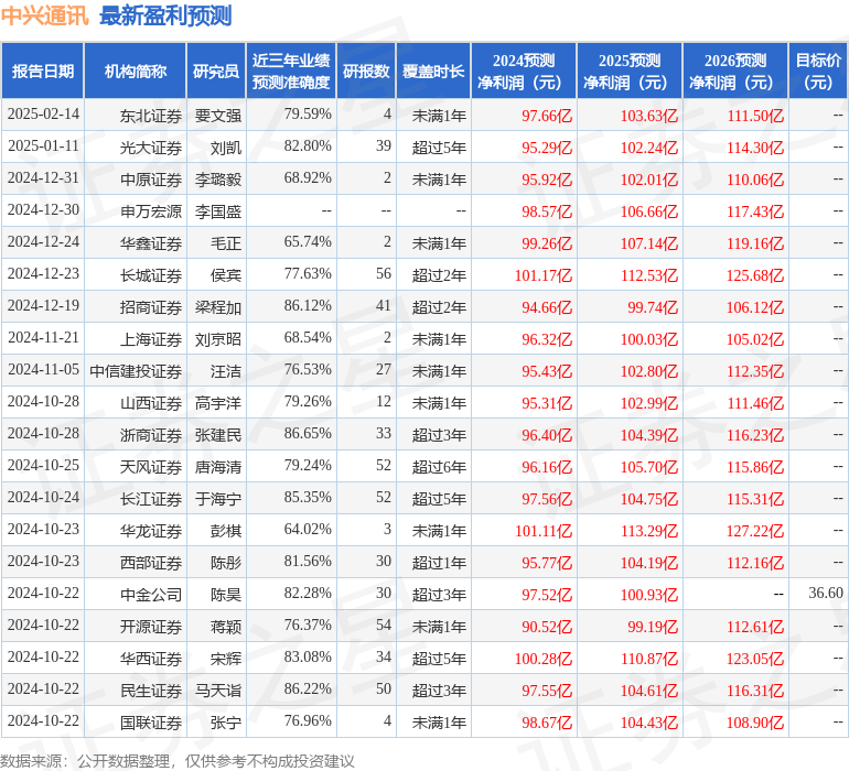 中兴通讯（000063）2024年年报简析：净利润减9.66%，公司应收账款体量较大