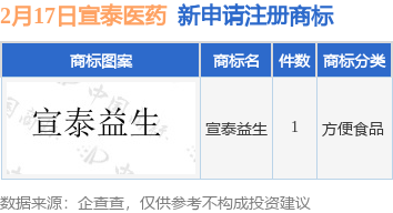宣泰医药新提交“宣泰益生”商标注册申请