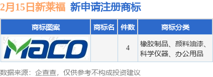 新莱福新提交4件商标注册申请