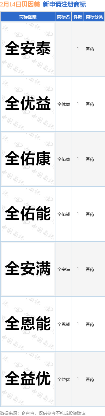 贝因美新提交“全佑能”、“全益优”等7件商标注册申请