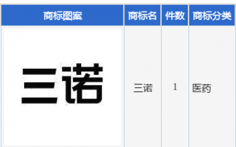 三诺生物新提交“三诺”商标注册申请