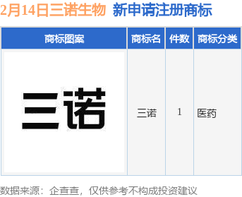 三诺生物新提交“三诺”商标注册申请