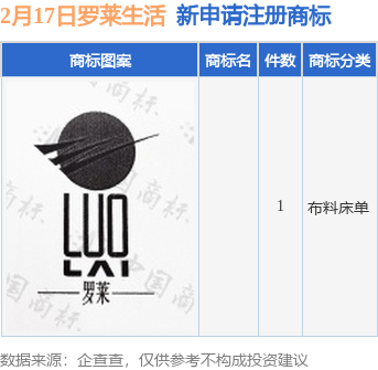 罗莱生活新提交1件商标注册申请