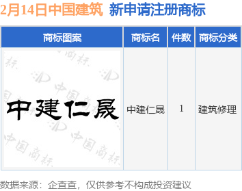 中国建筑新提交“中建仁晟”商标注册申请