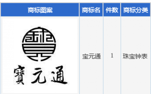 重庆百货新提交“宝元通”商标注册申请