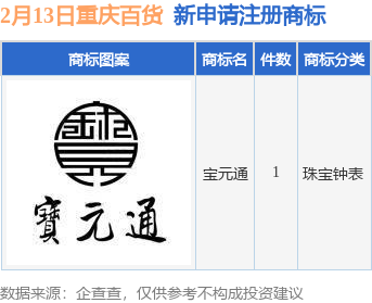 重庆百货新提交“宝元通”商标注册申请
