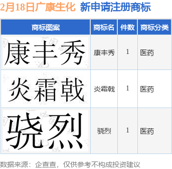 广康生化新提交“骁烈”、“炎霜戟”等3件商标注册申请
