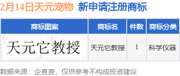 天元宠物新提交“天元它教授”商标注册申请
