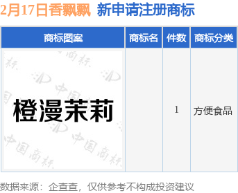 香飘飘新提交1件商标注册申请