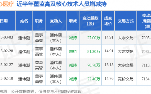 乐心医疗：3月3日高管潘伟潮减持股份合计27万股
